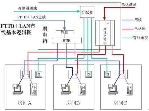 线路布局